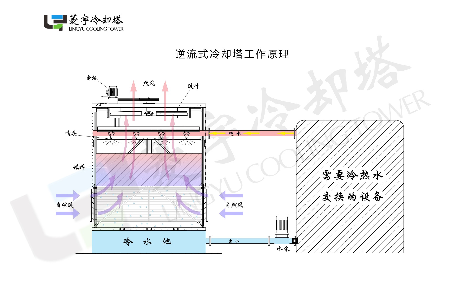 逆流冷却塔工作原理.jpg