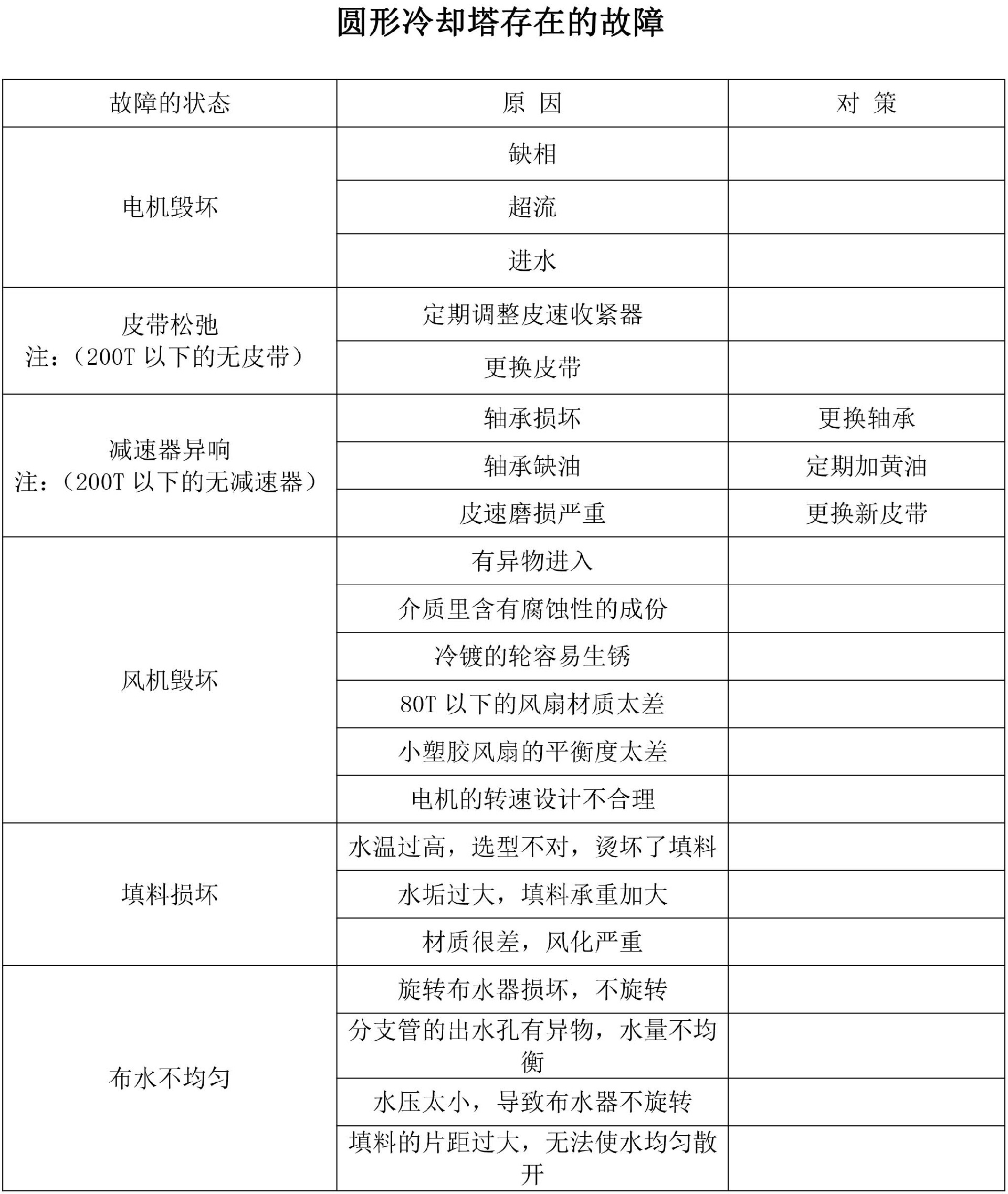 1648540125209105.jpg 圆形冷却塔存在的故障.jpg